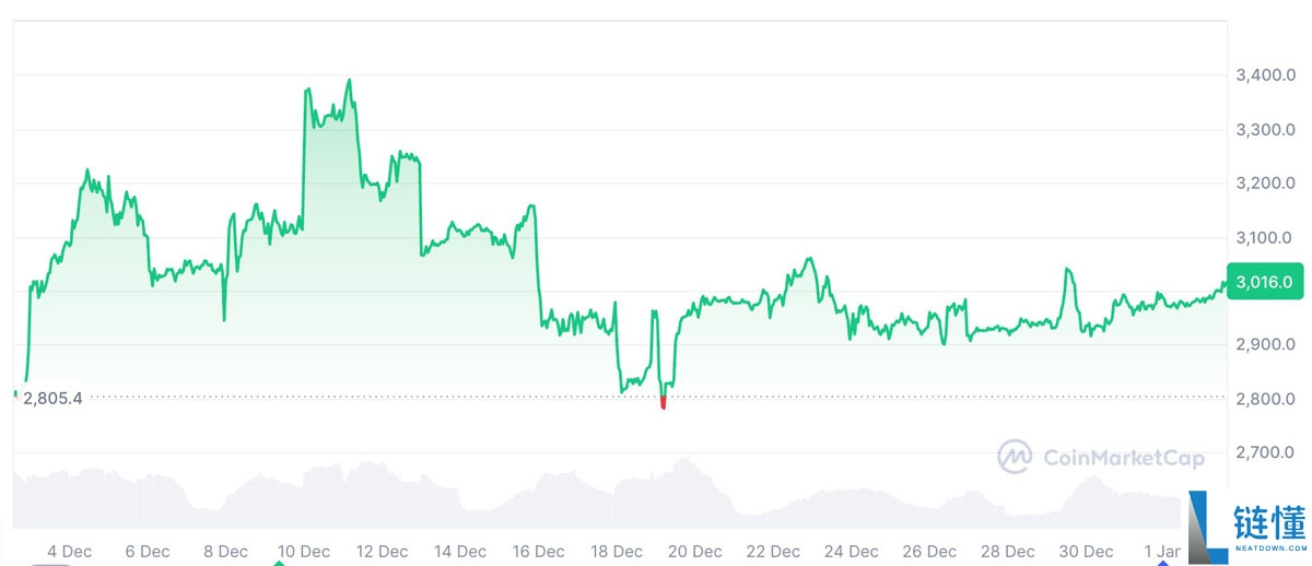 DeFi 先驱以太坊（ETH）赌注失利：单笔亏损高达 5 万美元