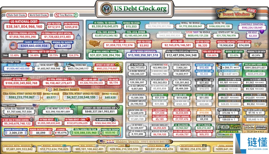 美国国债突破 38.5 万亿美元！比特币爱好者共庆“创世日”深度解析