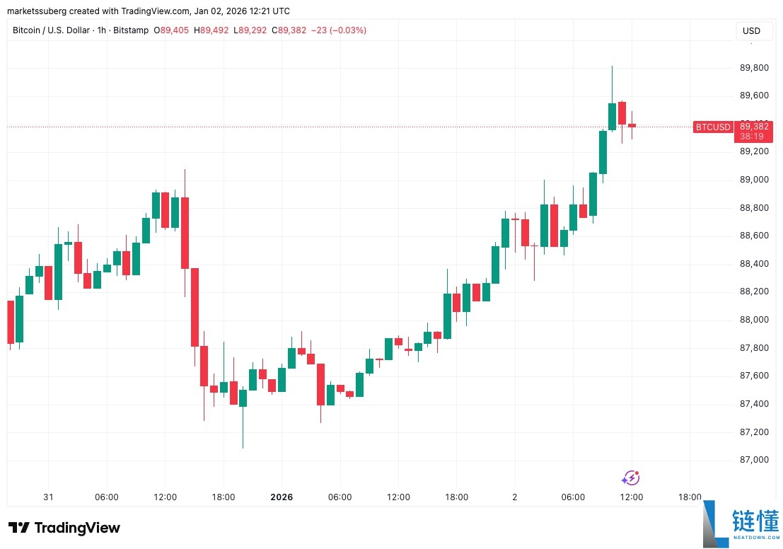 比特币 (BTC) 冲击 9 万美元：交易员紧盯 CME 缺口，警惕价格回调风险