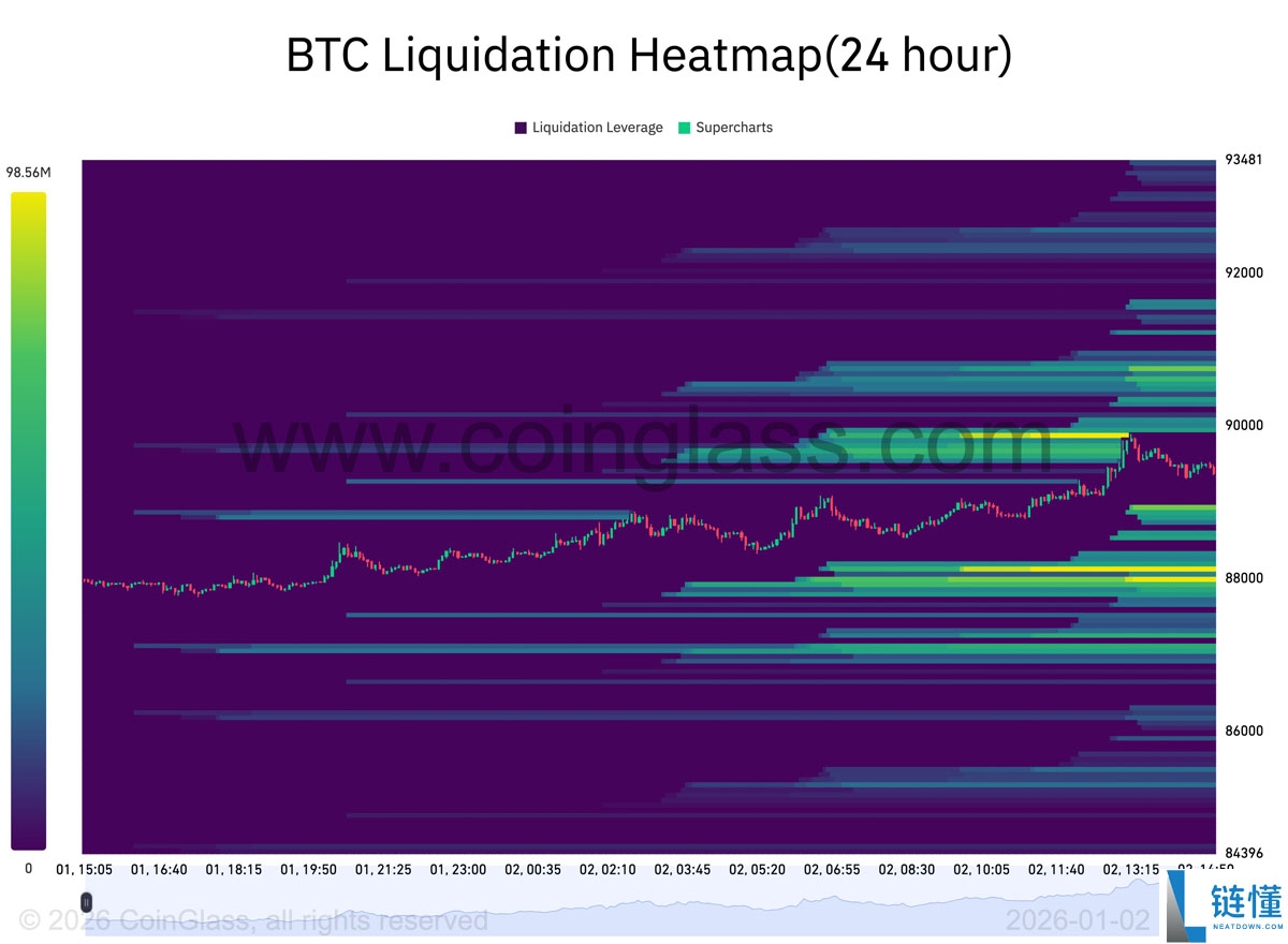 比特币 (BTC) 冲击 9 万美元：交易员紧盯 CME 缺口，警惕价格回调风险