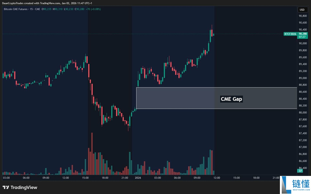比特币 (BTC) 冲击 9 万美元：交易员紧盯 CME 缺口，警惕价格回调风险
