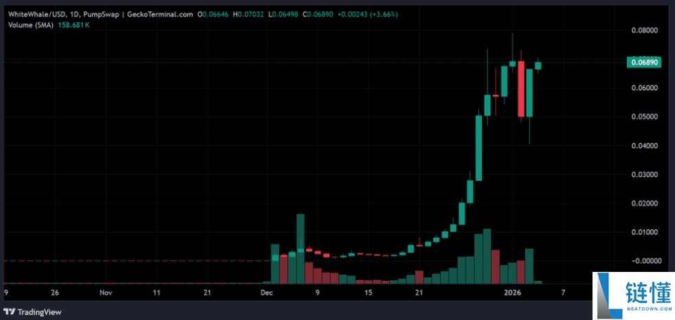 WHITEWHALE 是什么？深度解析项目详情与最新价格变动趋势