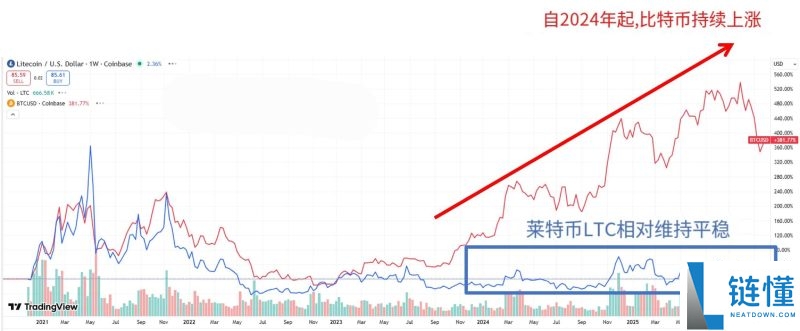 莱特币 (LTC) 是什么？与比特币的区别、购买指南、价格预测及风险分析