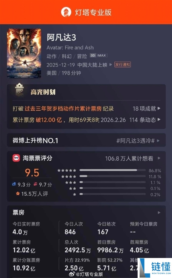 电影《阿凡达 3》正式下映：最终票房 12.02 亿，豆瓣 7.6 分成系列最低