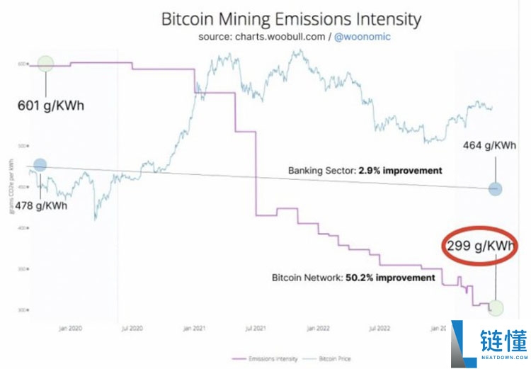ESG 专家深度解析：用数据驳斥比特币 (BTC) 能源消耗的 9 大误区