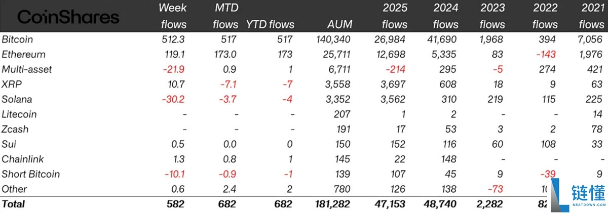 2025 年加密货币基金流入 470 亿美元：山寨币领跑，略低于 2024 年纪录