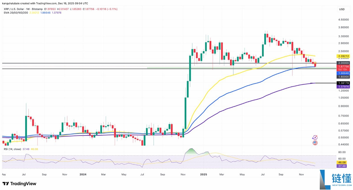 瑞波币 (XRP) 2026 年能否突破 5 美元？深度解析价格预测与前景