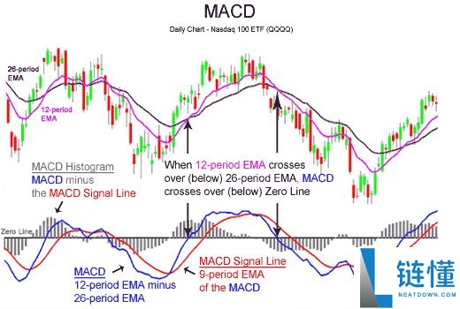 MACD 指标详解：原理、运作机制与高效交易实战指南