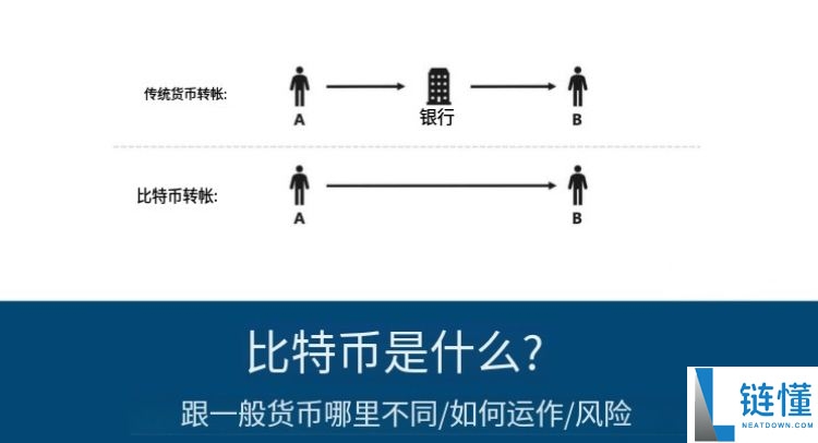 比特币是什么？运作原理与购买指南：2026 年投资风险分析