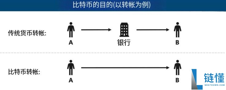 比特币是什么？运作原理与购买指南：2026 年投资风险分析