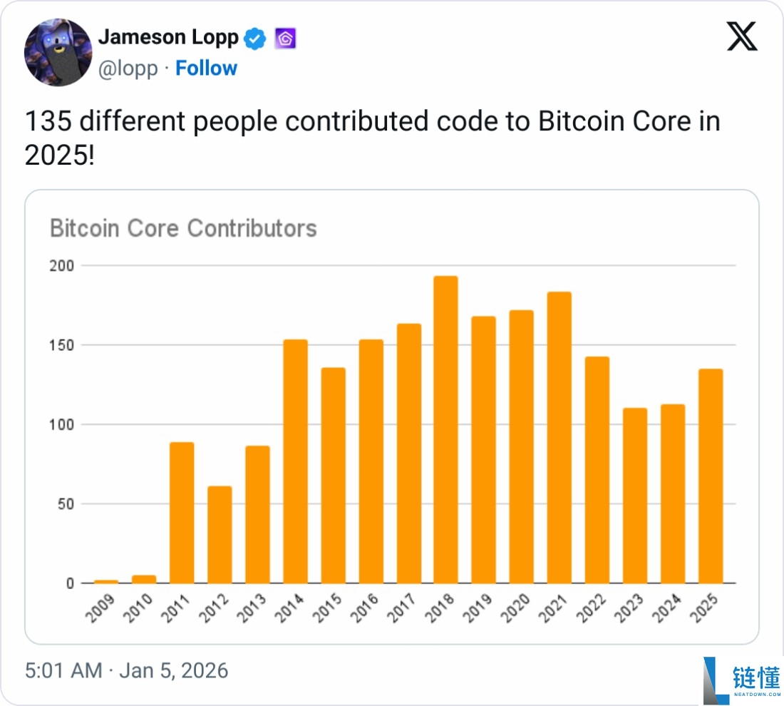 比特币（BTC）开发者强势回归：加密货币迎来爆发式增长元年