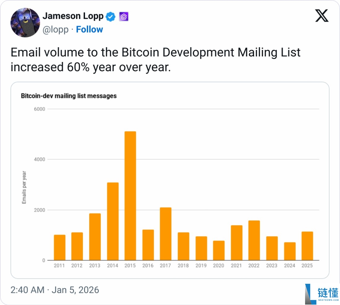 比特币（BTC）开发者强势回归：加密货币迎来爆发式增长元年