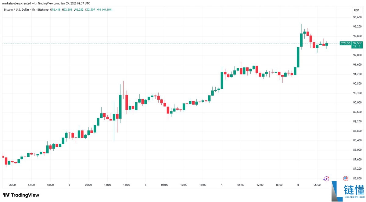 比特币价格分析：9.3 万美元是多头陷阱吗？本周 BTC 走势五大关键点