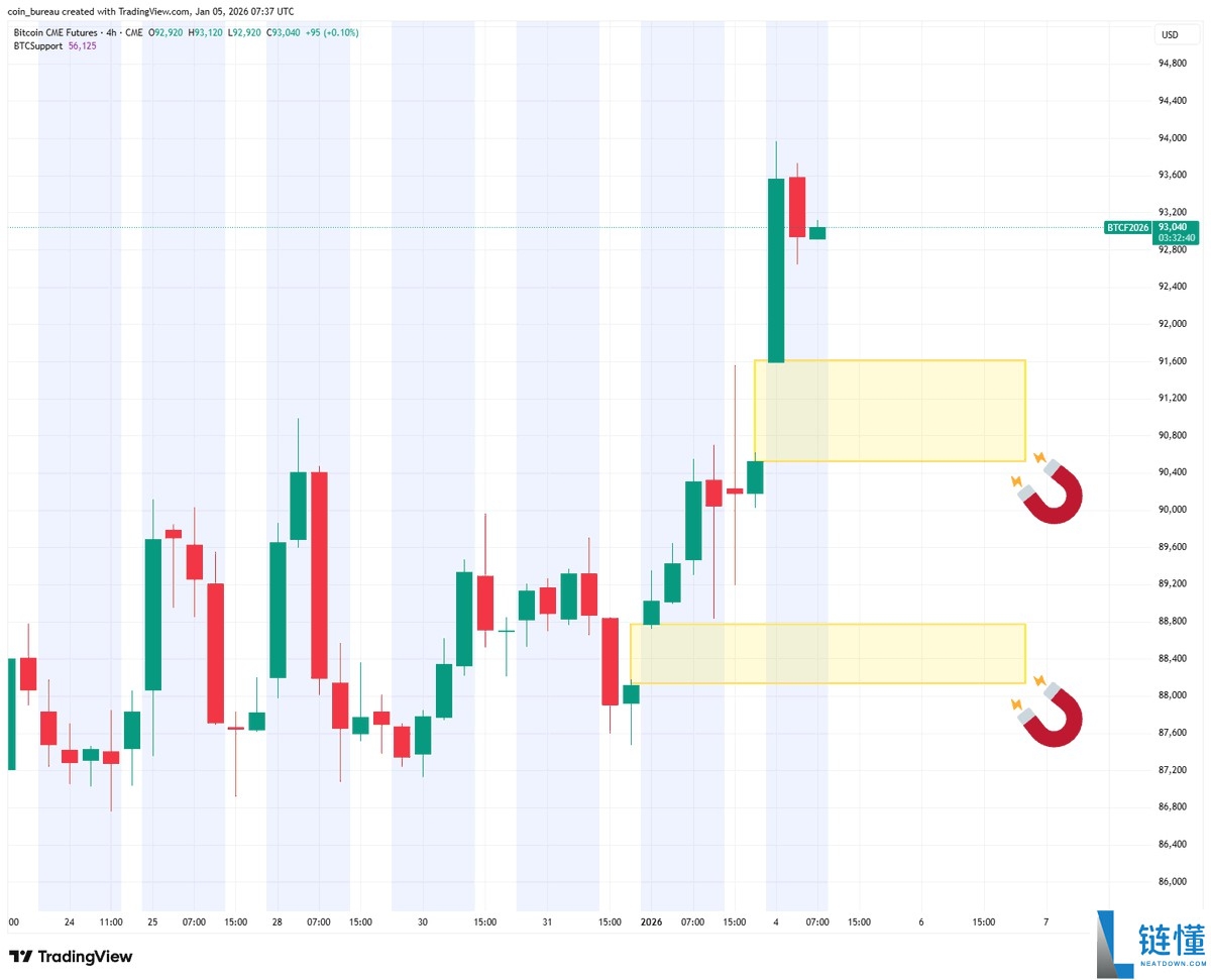 比特币价格分析：9.3 万美元是多头陷阱吗？本周 BTC 走势五大关键点