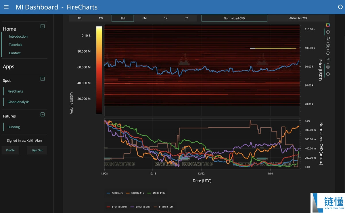 比特币价格分析：9.3 万美元是多头陷阱吗？本周 BTC 走势五大关键点