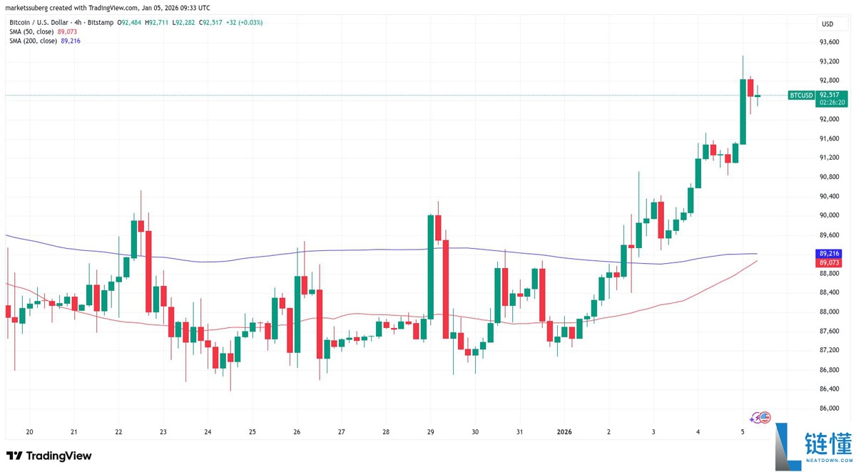 比特币价格分析：9.3 万美元是多头陷阱吗？本周 BTC 走势五大关键点
