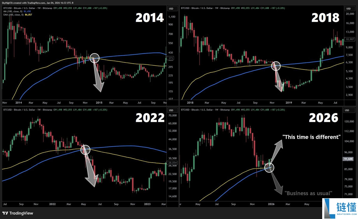 比特币价格分析：9.3 万美元是多头陷阱吗？本周 BTC 走势五大关键点