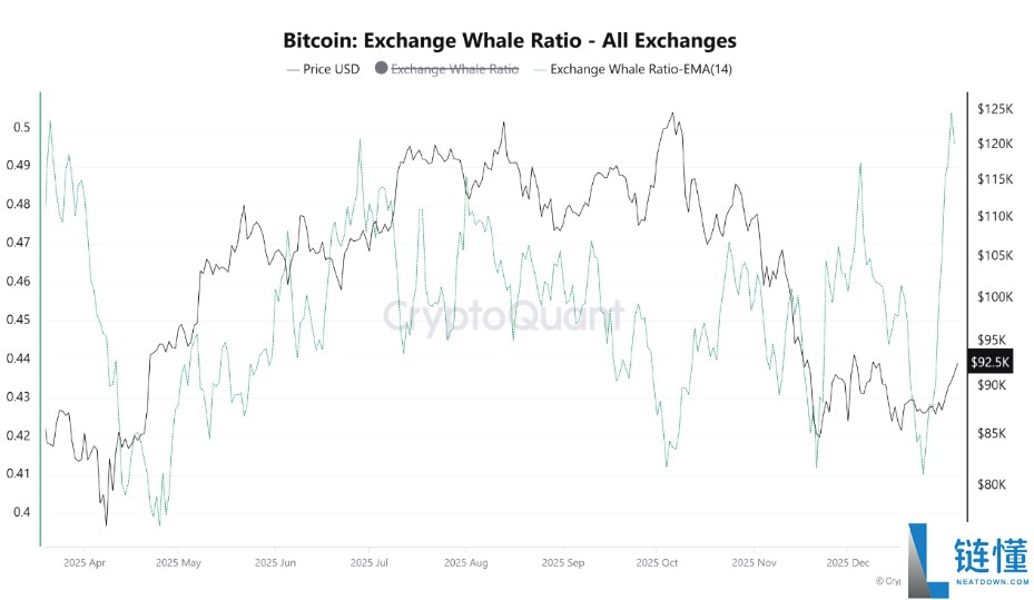 比特币价格分析：9.3 万美元是多头陷阱吗？本周 BTC 走势五大关键点