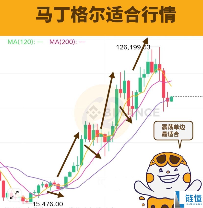 马丁格尔策略详解：与网格交易的区别及欧易实操教程
