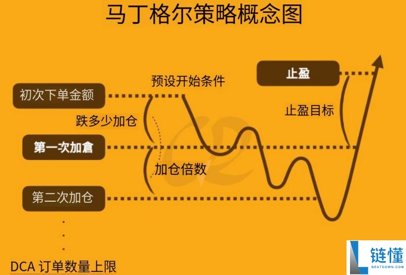 马丁格尔策略详解：与网格交易的区别及欧易实操教程