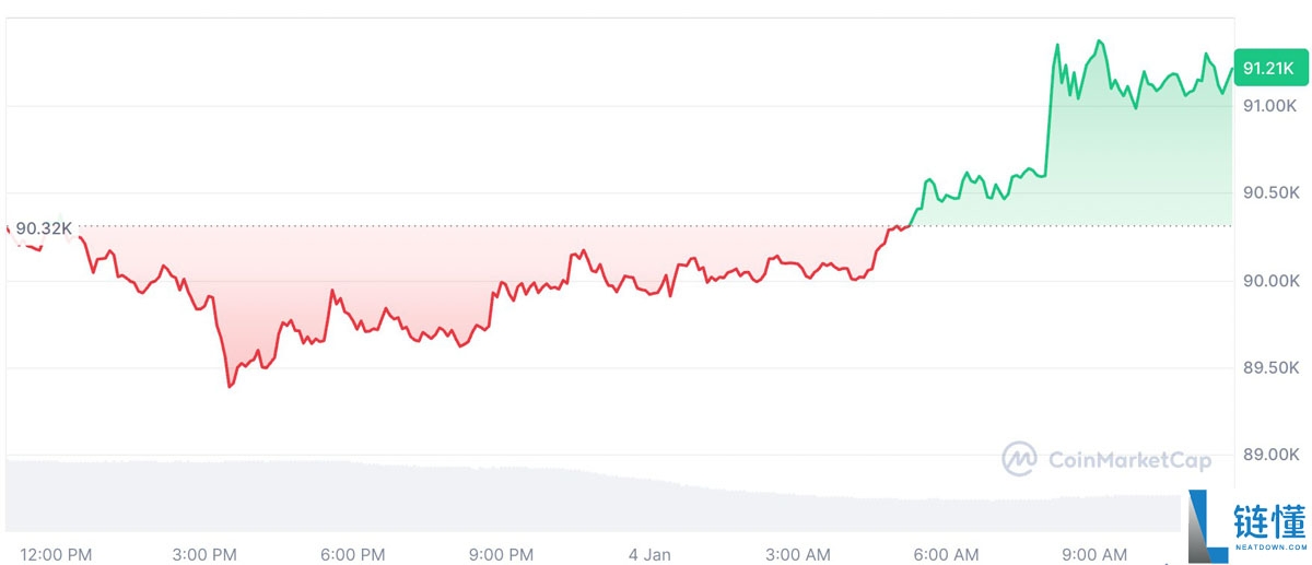 2026 年首个交易日：比特币与以太坊 ETF 狂揽 6.46 亿美元资金