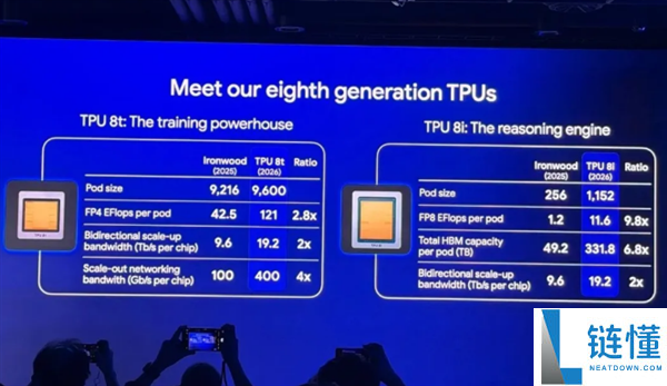 谷歌发布第八代 TPU：性能提升 2.8 倍，首次实现训练与推理拆分