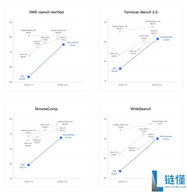 腾讯混元 Hy3 Preview 发布并开源：重建后首个模型，Agent 能力大幅提升