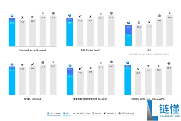 腾讯混元 Hy3 Preview 发布并开源：重建后首个模型，Agent 能力大幅提升