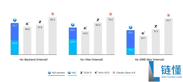腾讯混元 Hy3 Preview 发布并开源：重建后首个模型，Agent 能力大幅提升