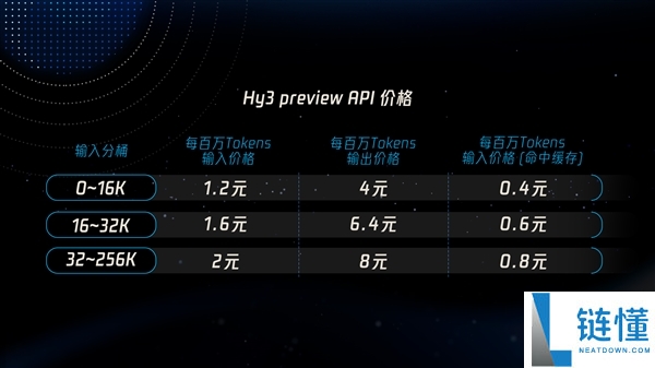腾讯混元 Hy3 Preview 发布并开源：重建后首个模型，Agent 能力大幅提升
