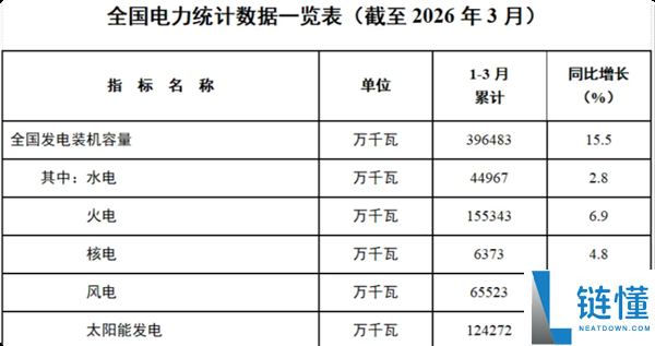 我国太阳能发电装机容量达 12.4 亿千瓦，占比超 30% 紧追火电
