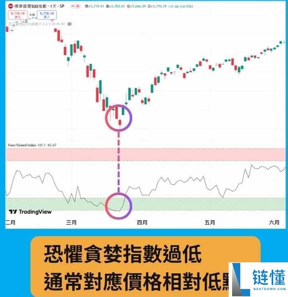 恐惧贪婪指数详解：如何解读指标拒当韭菜，变身聪明投资人