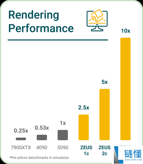 Zeus GPU 成功流片：功耗减半，光追性能达 RTX 5090 五倍！