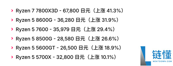 CPU 价格暴涨：日本 AMD 锐龙处理器涨幅超 50%，AM4 平台也未能幸免