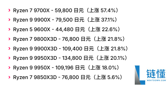 CPU 价格暴涨：日本 AMD 锐龙处理器涨幅超 50%，AM4 平台也未能幸免
