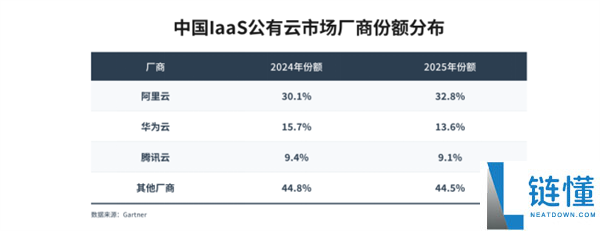 Gartner 报告：阿里云稳居中国第一，市场份额扩至 32.8%