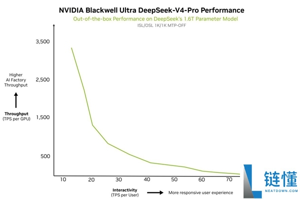 英伟达紧急官宣适配 DeepSeek V4！华为首发抢跑引发行业震动