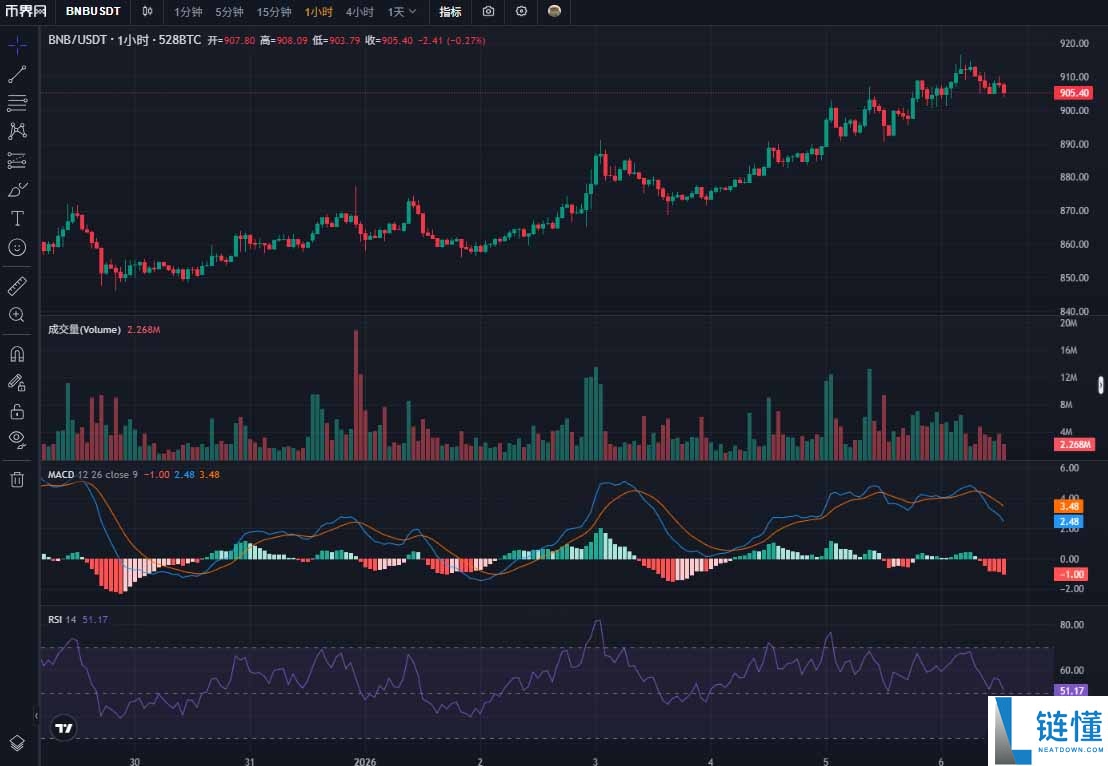 BNB 价格分析：今日突破 900 美元，2000 美元目标可期吗？