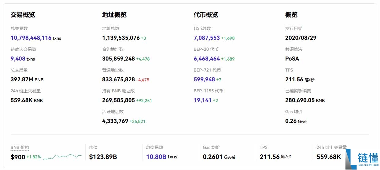 BNB 价格分析：今日突破 900 美元，2000 美元目标可期吗？