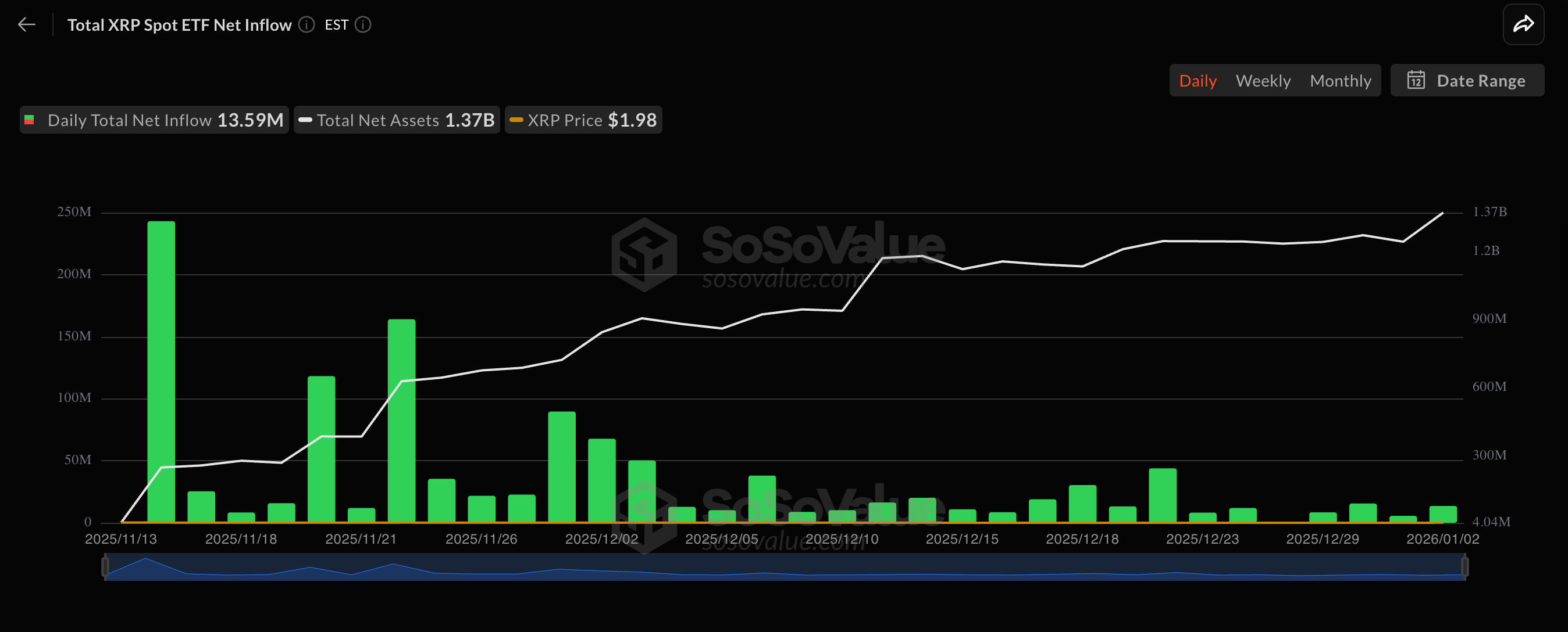 2026 年瑞波币 (XRP) 价格预测：已涨超 18%，三大看涨信号或将引爆新一轮上涨