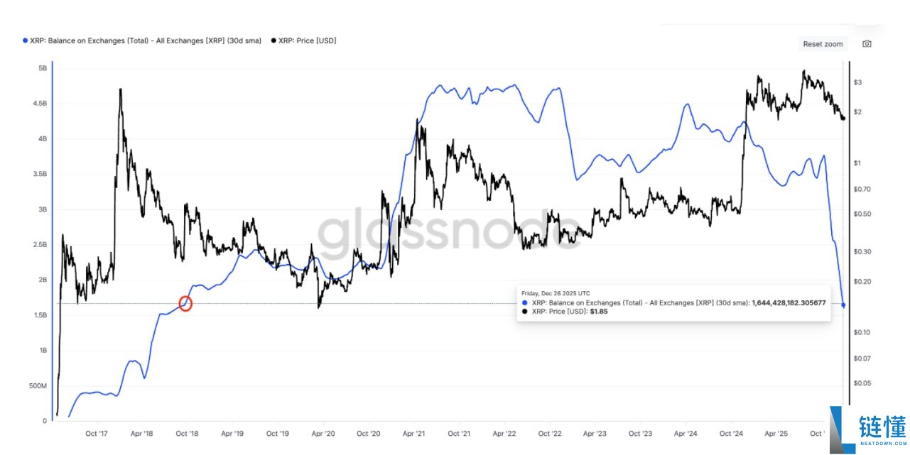 2026 年瑞波币 (XRP) 价格预测：已涨超 18%，三大看涨信号或将引爆新一轮上涨