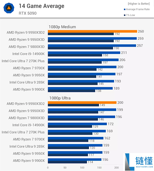 AMD 9950X3D 评测争议：Gamers Nexus 被拉黑，多家硬核媒体集体缺席