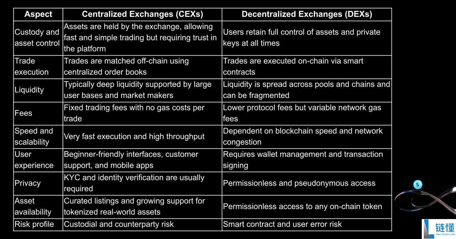 CEX 与 DEX 深度对比：2026 年哪个交易所更适合你？