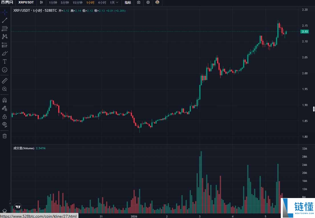 2026 上半年瑞波币（XRP）价格预测：会强势反弹还是再创新低？