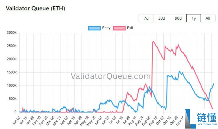 以太坊质押巨变：验证者退出队列即将清空，一文读懂 ETH 新趋势