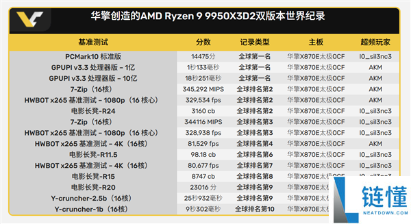 华擎 X870E OCF+9950X3D 超频屠榜：横扫全球纪录