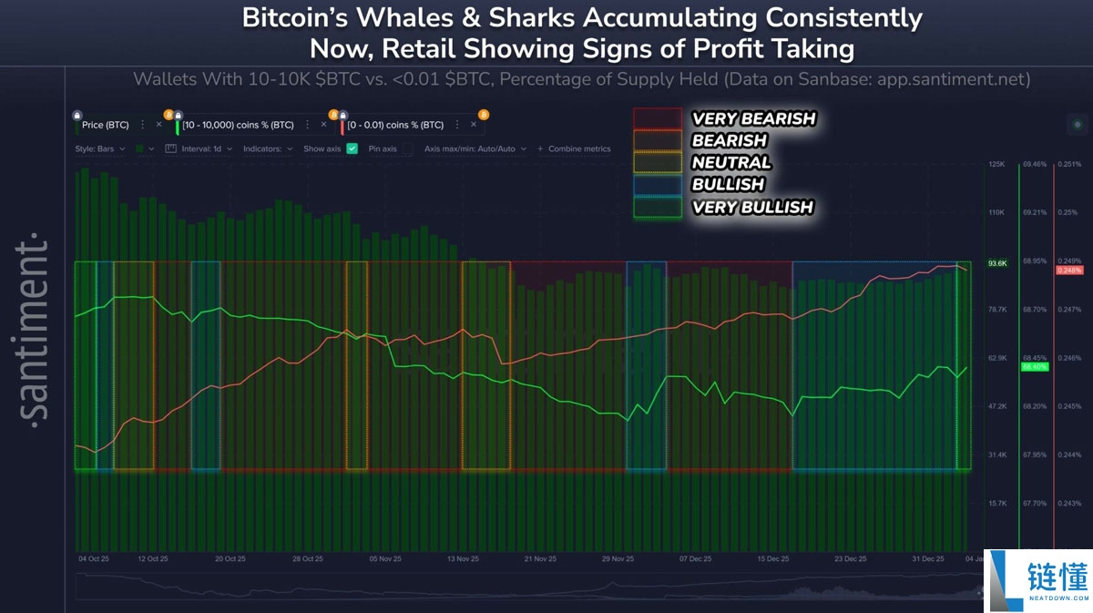 Santiment 深度分析：比特币 (BTC) 前景看涨，巨鲸趁散户抛售逆势吸筹