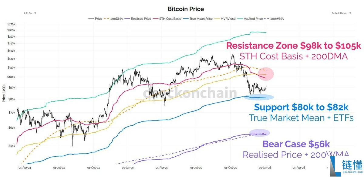 Santiment 深度分析：比特币 (BTC) 前景看涨，巨鲸趁散户抛售逆势吸筹
