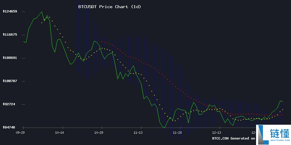 BTC 价格预测：技术面乐观对冲基本面阻力，目标直指 10 万美元