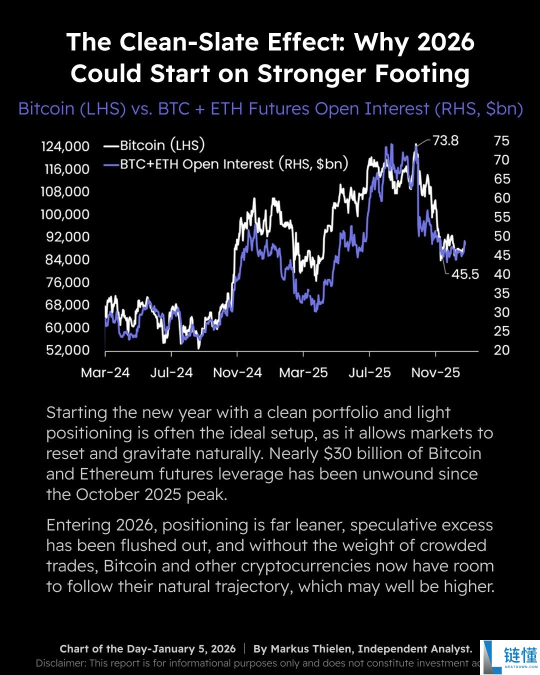 比特币 ETF 获 6.97 亿美元净流入：2026 年开局强劲，BTC 投资热潮持续